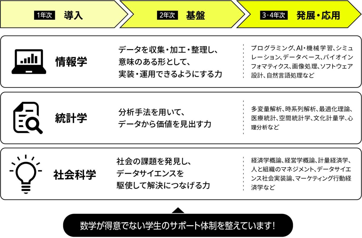 カリキュラム（「情報学」「統計学」「社会科学」の3領域）