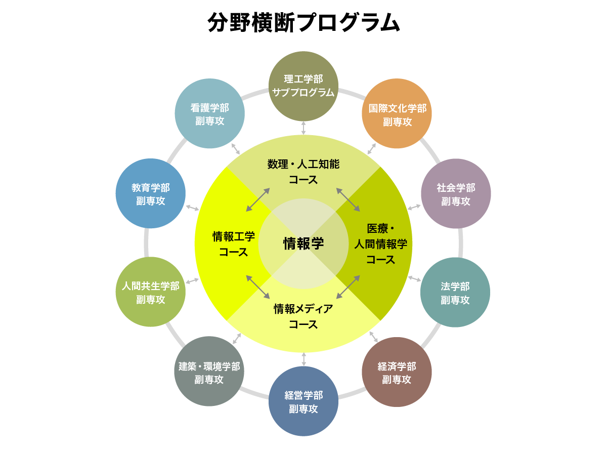 分野横断プログラム