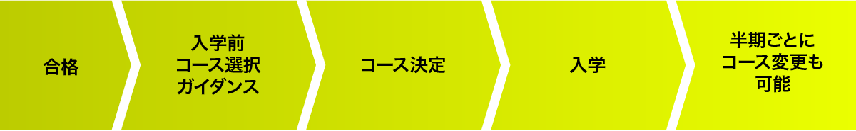 コース決定の流れ