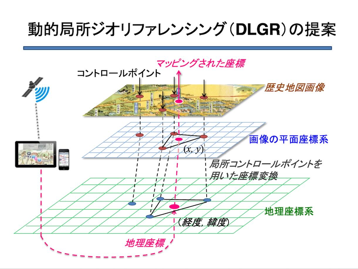 動的局所ジオリファレンシング（DLGR）の提案