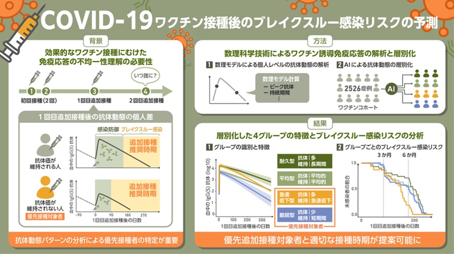 COVID-19ワクチン接種後のブレイクスルー感染リスクの予測