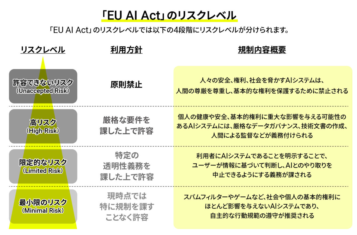 「EU AI Act」のリスクレベル