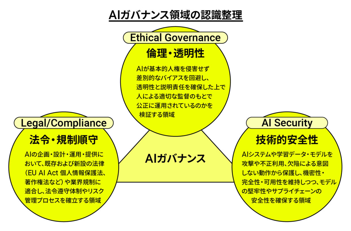 AIガバナンス領域の認識整理