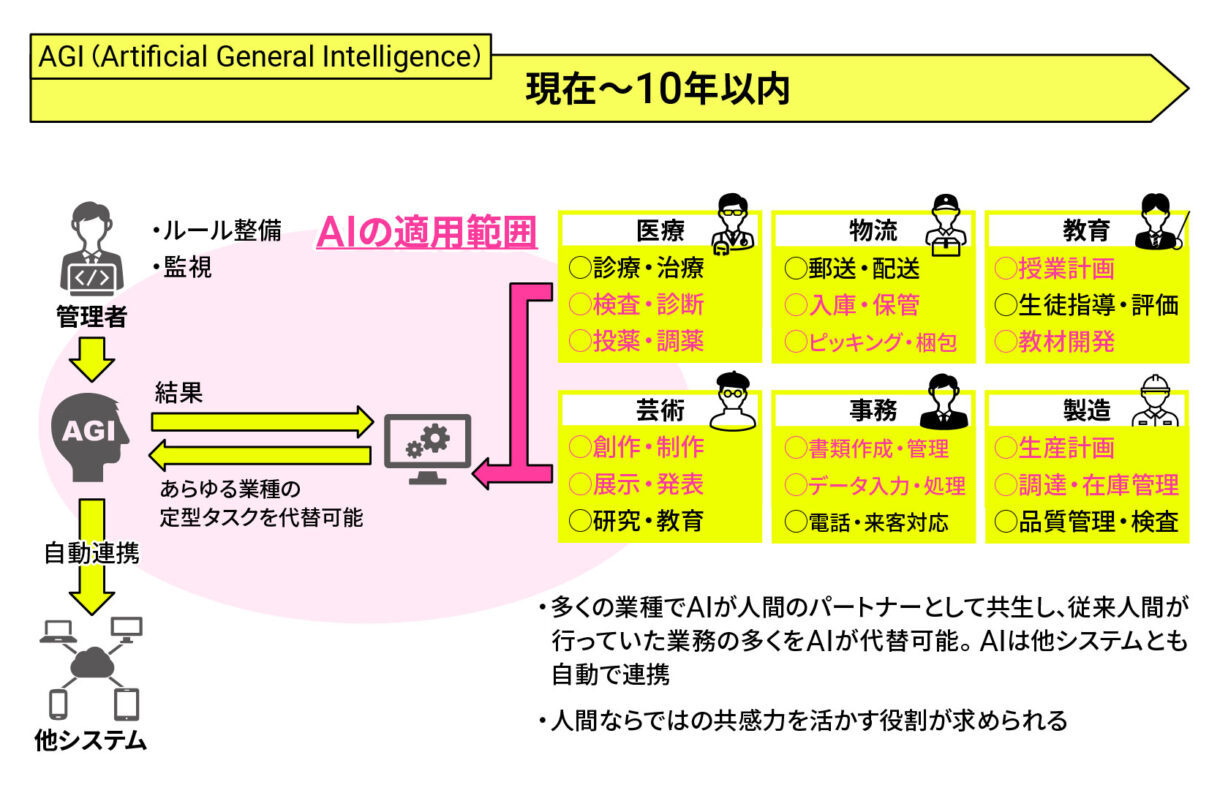 AIの進化予測2