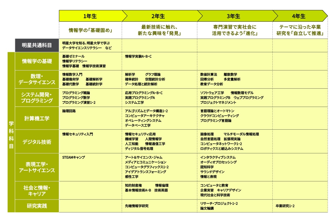 情報学部のカリキュラム