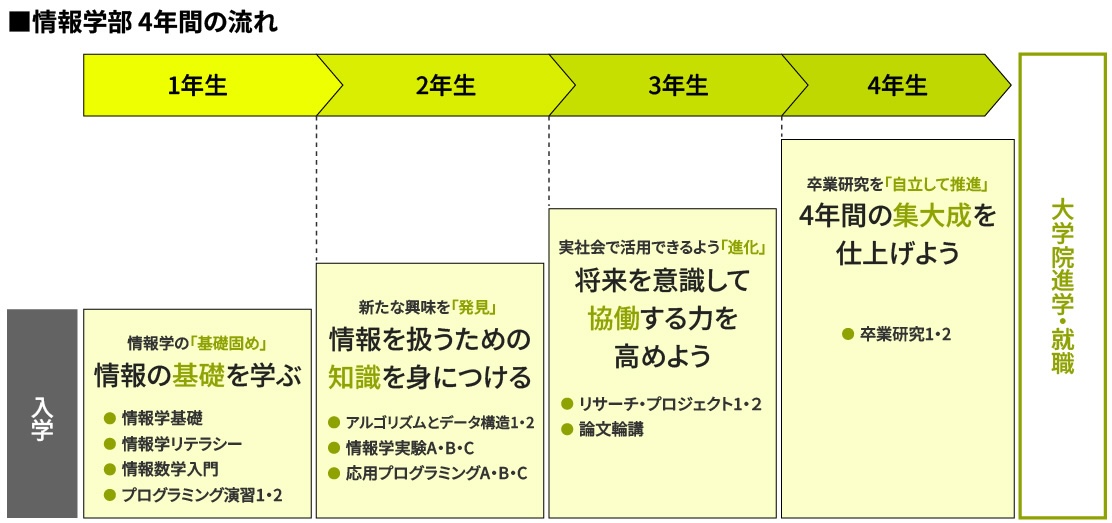 情報学部 4年間の流れ
