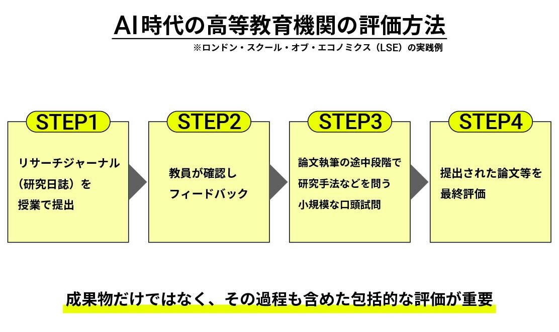 AI時代の高等教育機関の評価方法