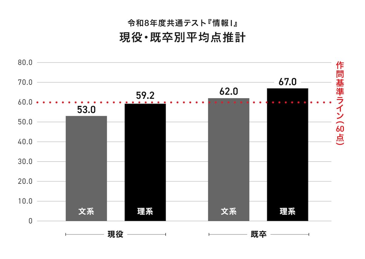 令和8年度 共通テスト『情報Ⅰ』現役・既卒別 平均点推計