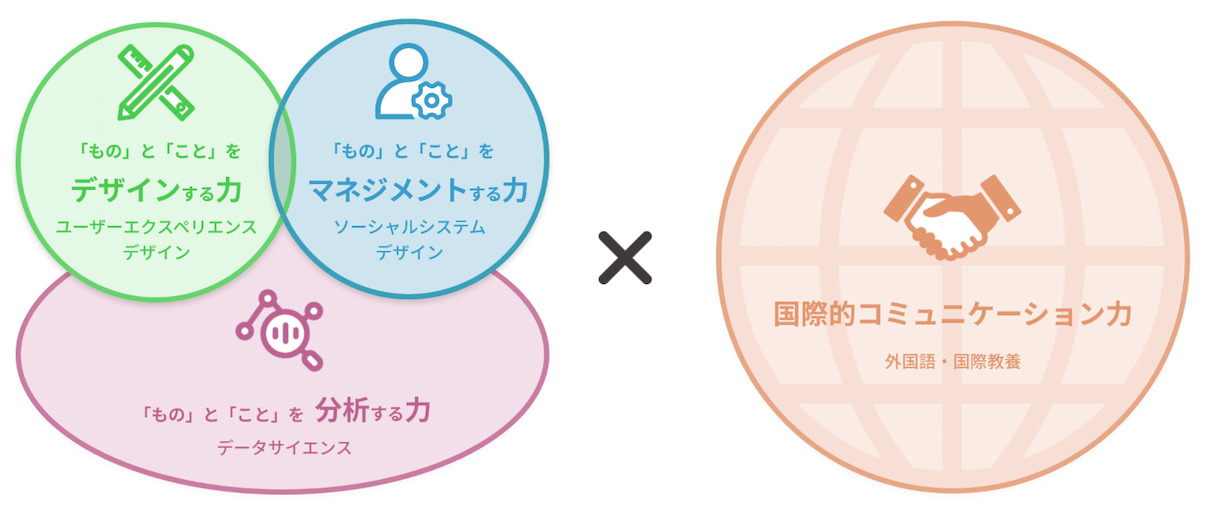 デザインする力＋マネジメントする力＋分析する力×国際的コミュニケーション力