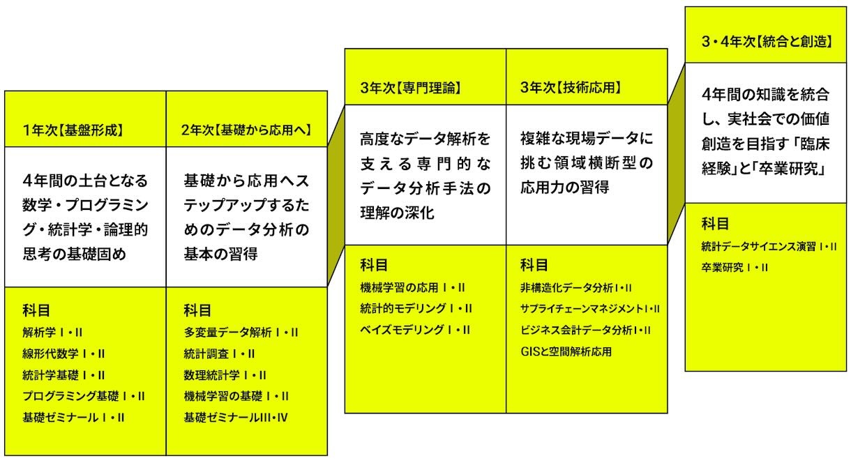 基礎から実践まで段階的に学べるカリキュラム
