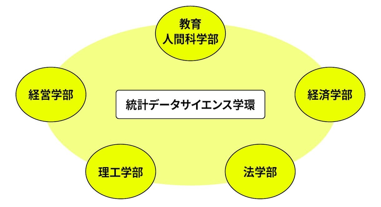 既存5学部の専門性を活かした連係教育