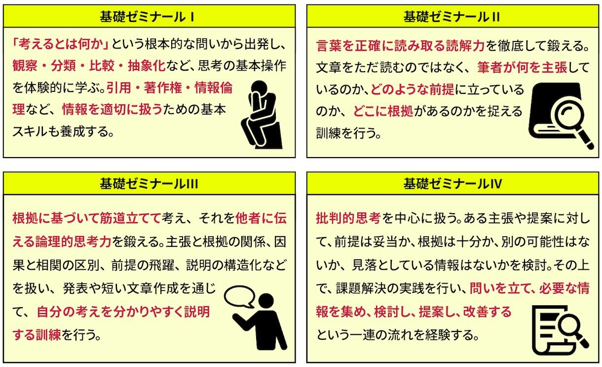 基礎ゼミナールI〜IV