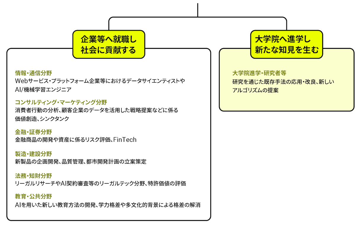 卒業後の進路