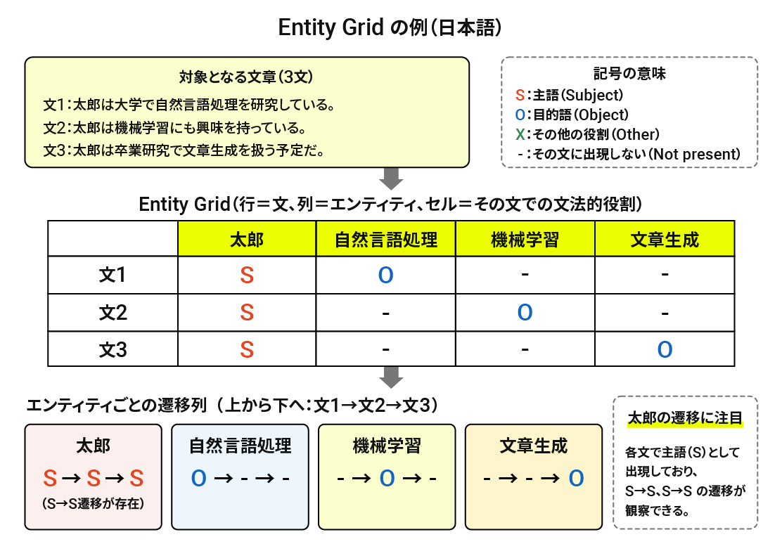 エンティティグリッドの例