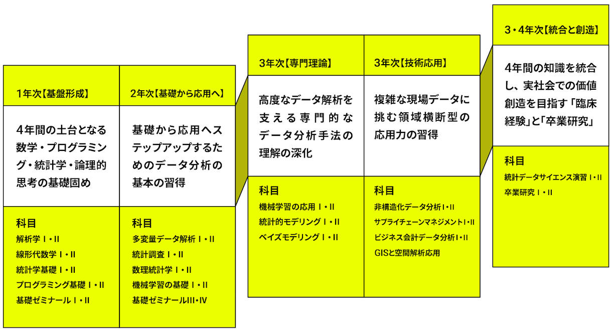 青山学院大学統計データサイエンス学環の4年間のカリキュラム（予定）