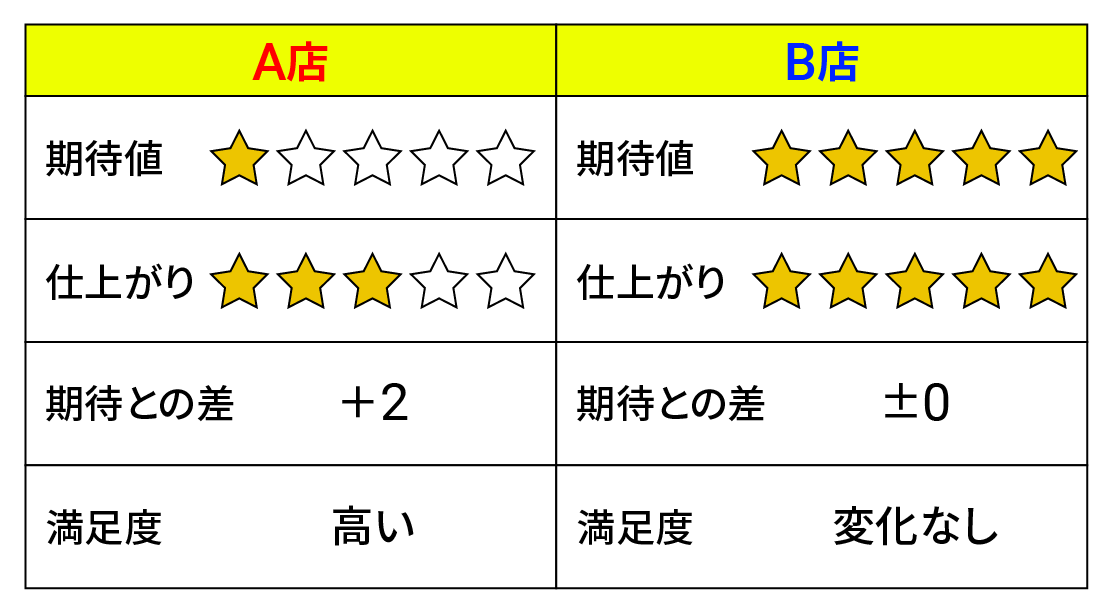 顧客満足度