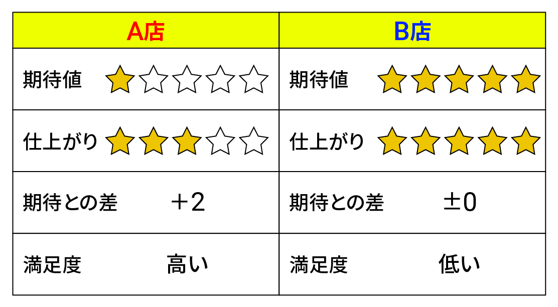 顧客満足度