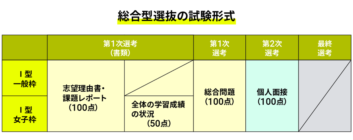総合型選抜の試験形式