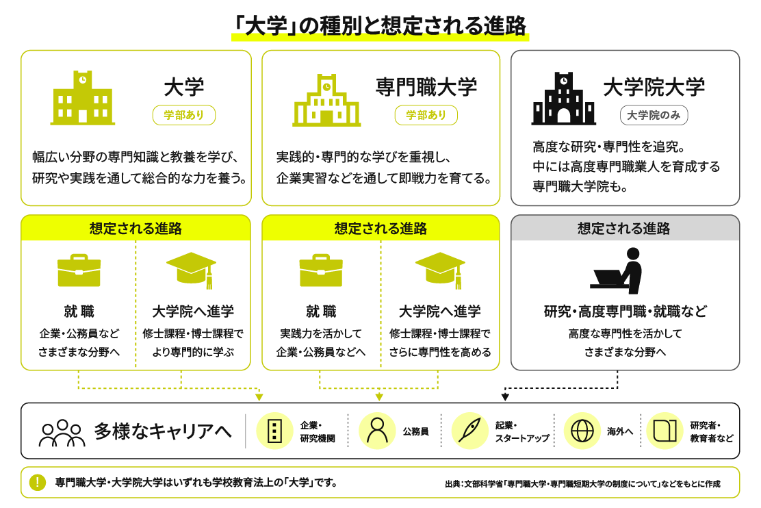 「大学」の種別と想定される進路