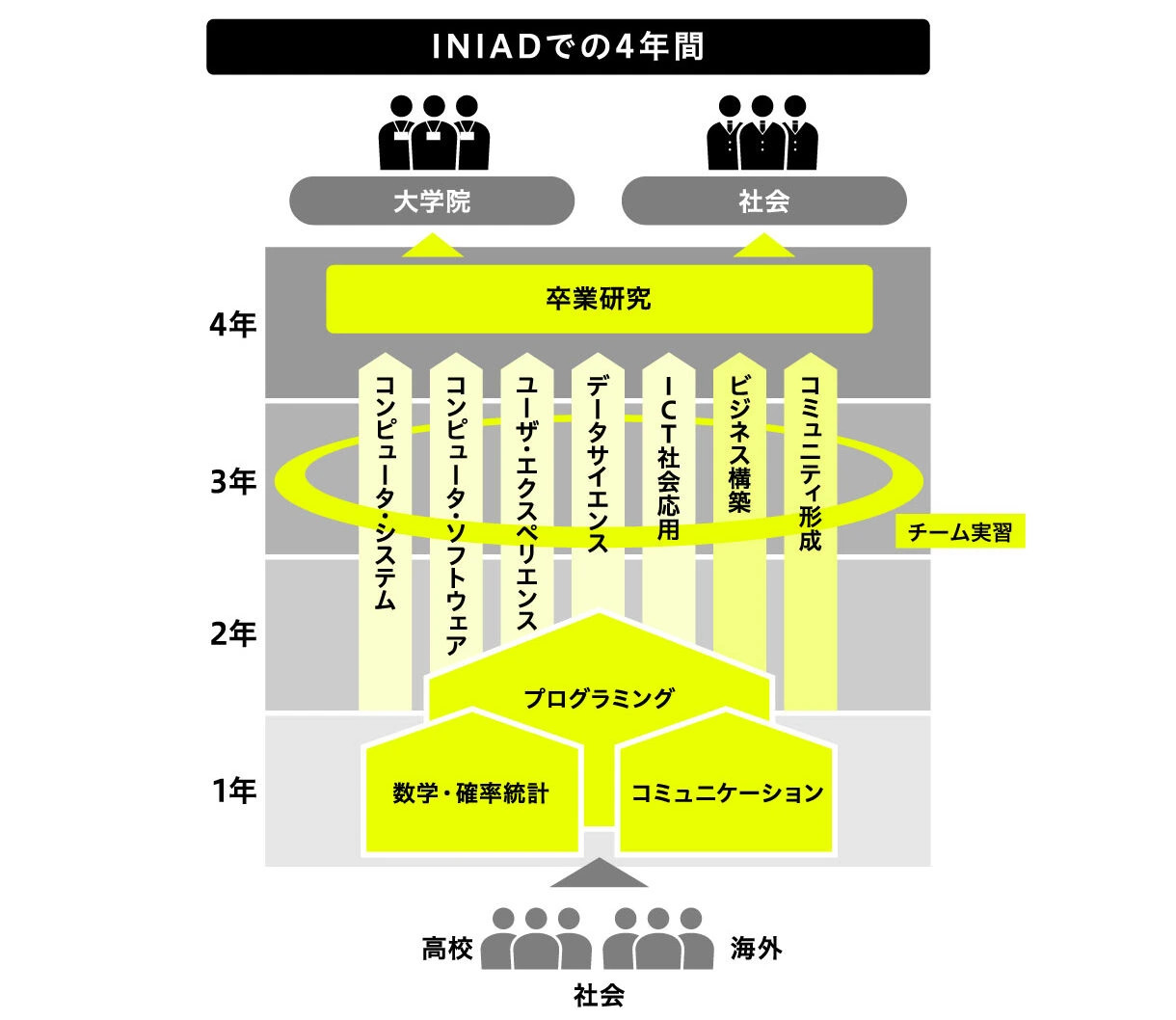 INIADでの4年間