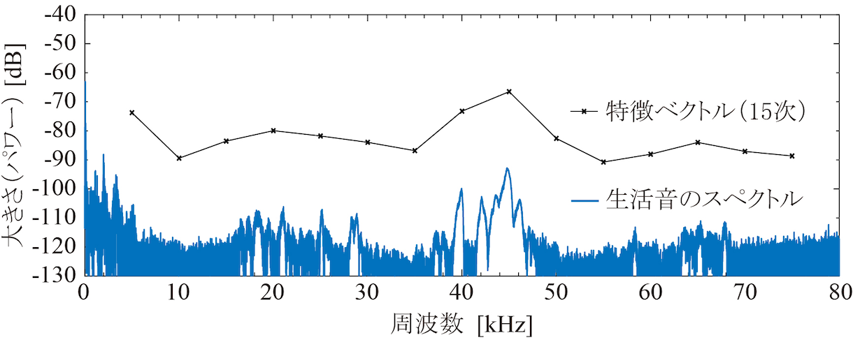 生活音の特徴量