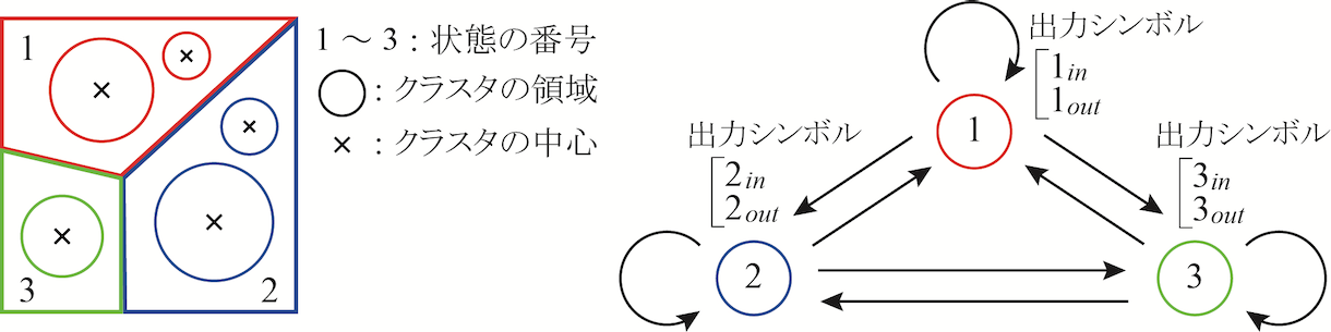 確率モデル化と状態遷移図例