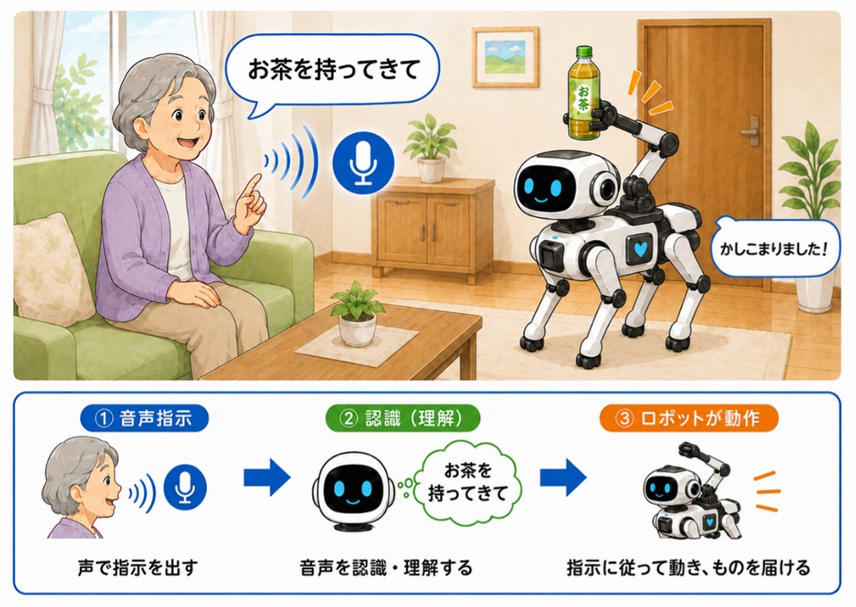 音声指示を認識・理解してロボットが動作する