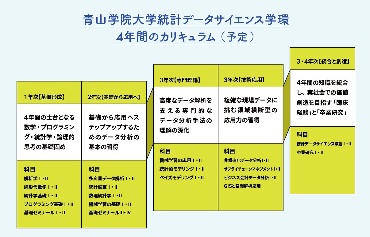 青山学院大学統計データサイエンス学環4年間のカリキュラム(予定)