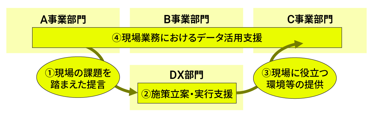 横断支援による現場起点のDX価値提供サイクル